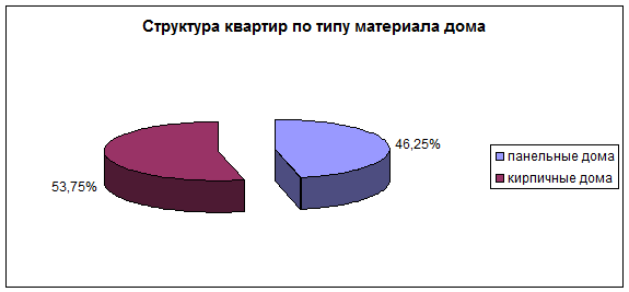 Рис структура квартир 2