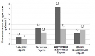  факторы влияния на развитие туристической отрасли страны 2