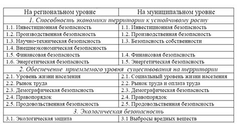 Таблица индикаторы экономической безопасности по сферам жизнедеятельности 1