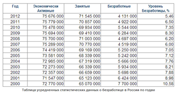 Текущие данные по занятости населения в россии 1