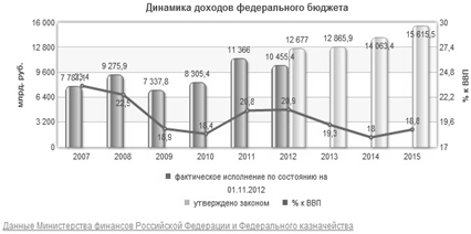  анализ государственного бюджета российской федерации на год и плановый период и годов 1