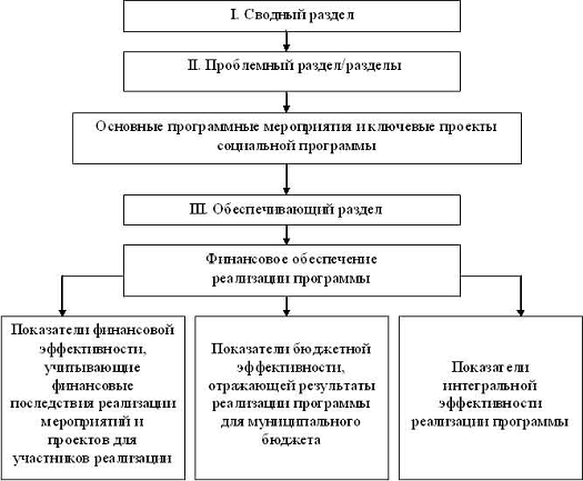 Оценка эффективности социальных программ 1