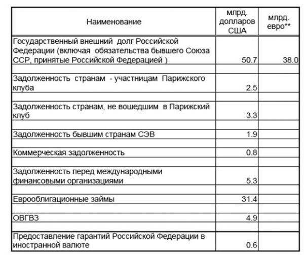  внешняя задолженность россии 1