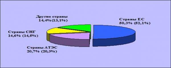 Россия в мировом хозяйстве 1