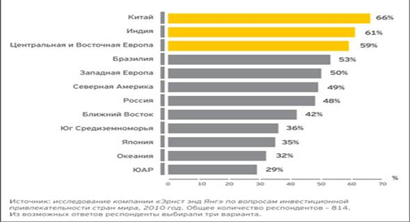 Рис пять наиболее привлекательных инвестиций в году 1