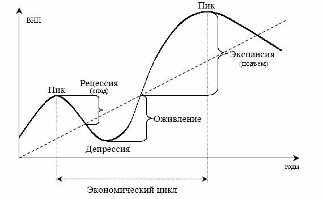 Экономический цикл состоит из двух фаз 1