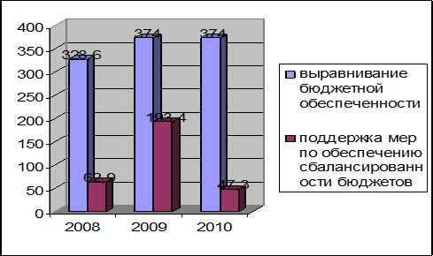 Рис доля дотаций в общем объеме межбюджетных трансфертов субъектам рф 1