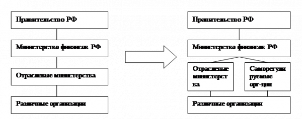  основные направления реформирования системы бухгалтерского учёта и отчётности 1