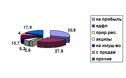 Налоговый потенциал (на примере Орловской области) 8