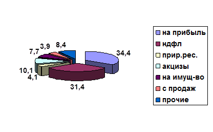 Налоговый потенциал (на примере Орловской области) 9