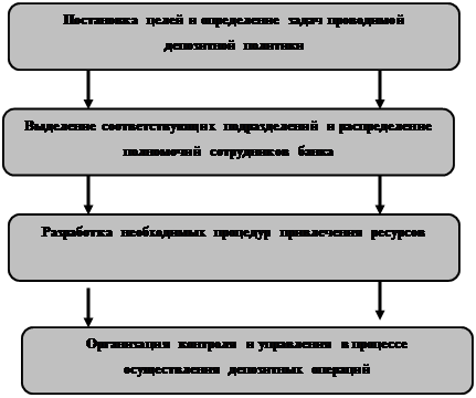  организация депозитной политики коммерческого банка 1