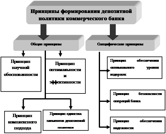  организация депозитной политики коммерческого банка 2