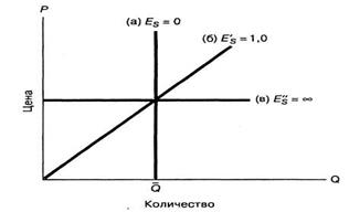 Эластичность предложения 1