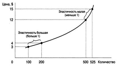 Эластичность предложения 2