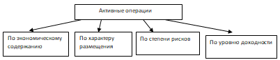 Активы коммерческого банка 1