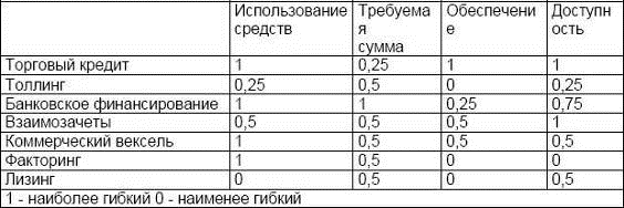 Структура краткосрочного финансирования 1