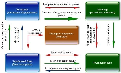  механизм финансирования с использованием экспортно кредитных агентств 1