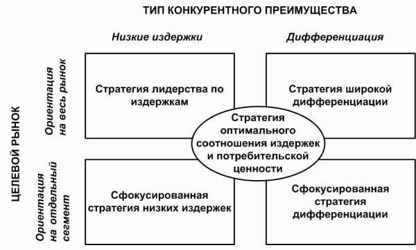 Конкуренция и конкурентоспособность предприятия как основной показатель деятельности компании 1