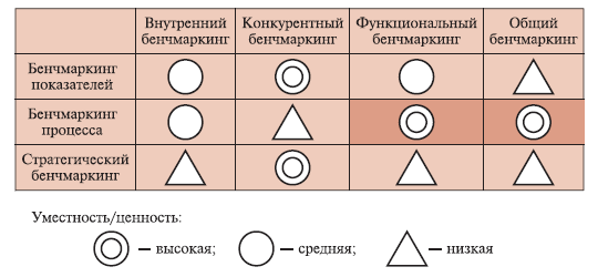 Комбинации типов бенчмаркинга 1