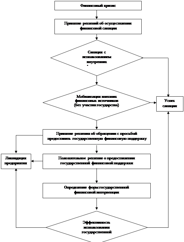 Рис формы и методы финансовой поддержки санации предприятия 1