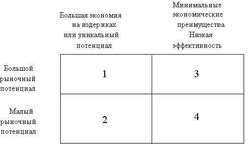 Основные критерии оценки инновационных проектов 1