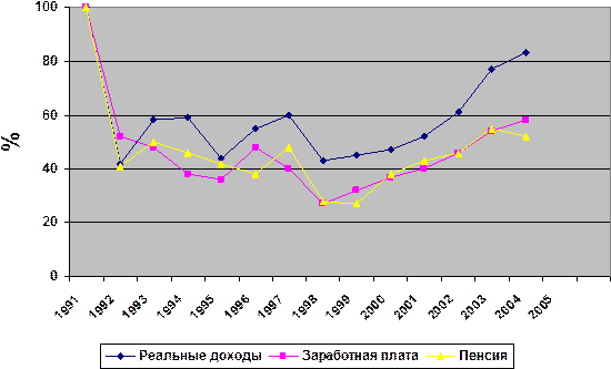  показатели доходов населения 1