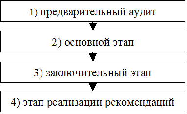 На третьем этапе информация анализируется и соответствующим образом систематизируется  1