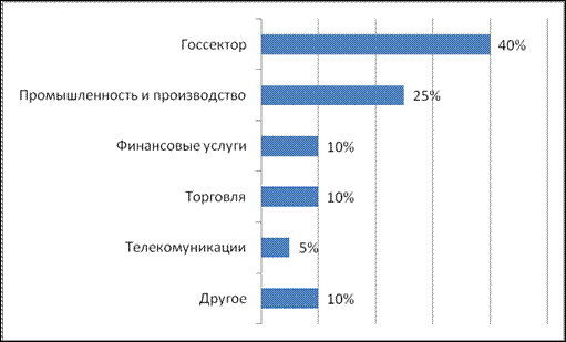 Рис структура продаж зао форт диалог по типам клиентов 1