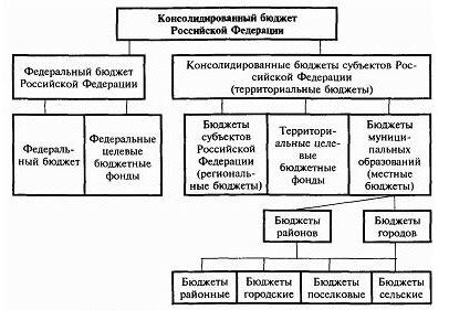  бюджетная система рф принцип построения бюджетной системы 2