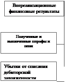 Учет финансовых результатов от обычных видов деятельности 2