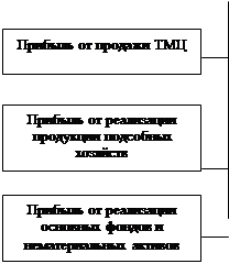 Учет финансовых результатов от обычных видов деятельности 3