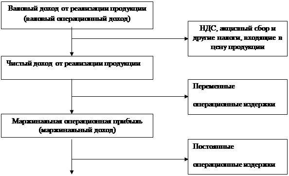 Учет финансовых результатов от обычных видов деятельности 6