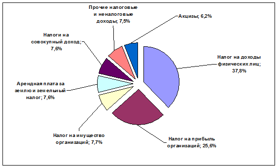 Глава формирование регионального бюджета рф на примере бюджета краснодарского края 2