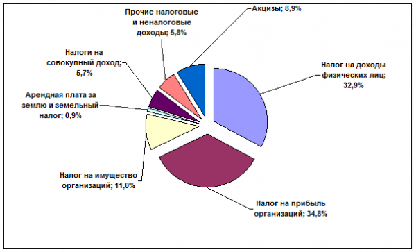 Глава формирование регионального бюджета рф на примере бюджета краснодарского края 3