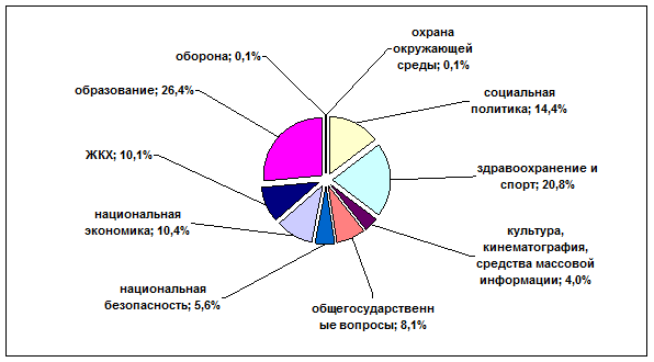 Глава формирование регионального бюджета рф на примере бюджета краснодарского края 4