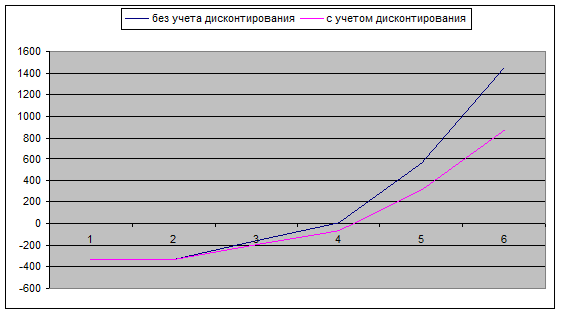  оценка эффективности инвестиций 1