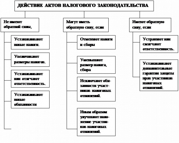  действие актов налогового законодательства во времени 1