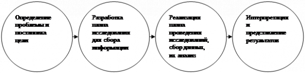  процесс маркетинговых исследований 1