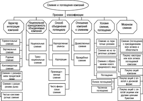 Классификация основных типов слияний и поглощений компаний 1