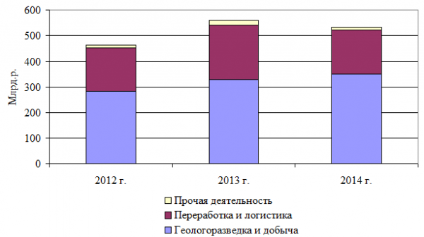  перспективы и прогноз развития оао роснефть  2