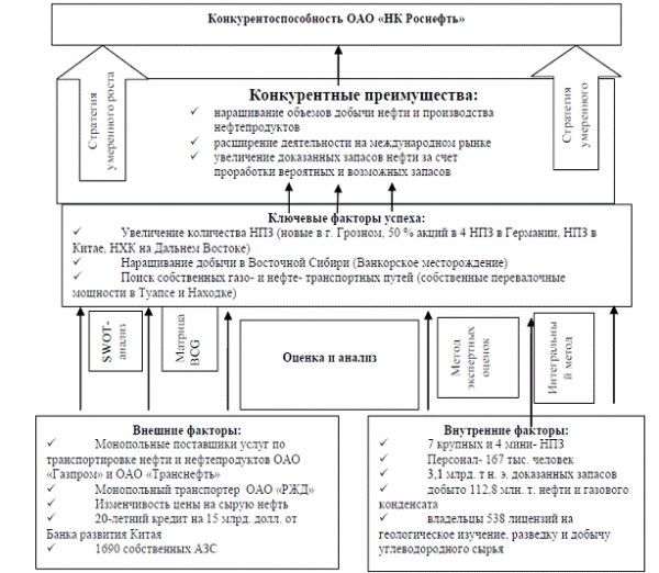  перспективы и прогноз развития оао роснефть  4