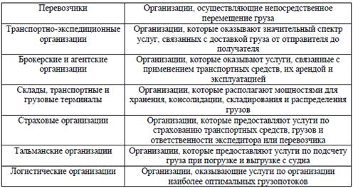 Таблица участники международных перевозок  1