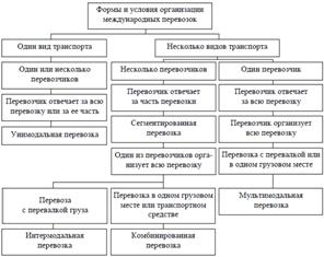  классификация международных перевозок 1