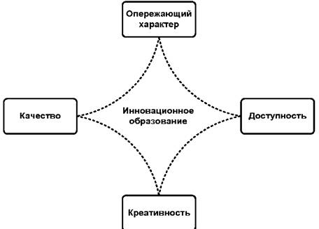 Управление инновационным развитием образовательной деятельности высшего учебного заведения 3