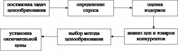  этапы установления цены на товар  2