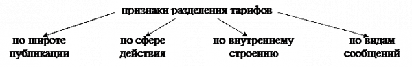  тарифная политика на различных видах транспорта  1