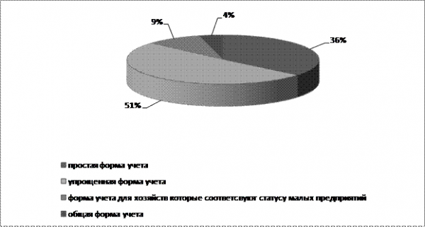 Организация бухгалтерского учета в крестьянских(фермерских) хозяйствах на примере ФХ«САХАЛИН» Сакского района - Учеба – Шпаргалки, тесты с ответами, , курсовая, рабочие программы, лекции, методички, учебники 1