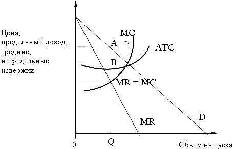  максимизация прибыли монополиями 1
