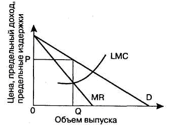  максимизация прибыли монополиями 2