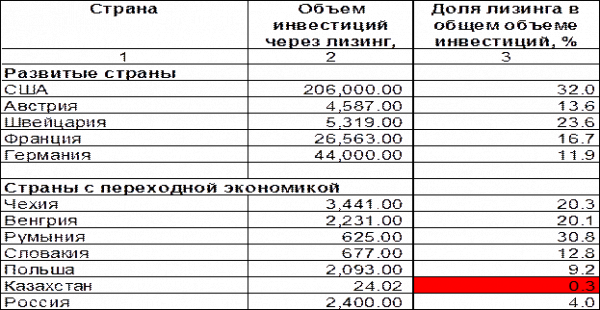 Доля лизинга в общем объеме инвестиций в основной капитал в г  1